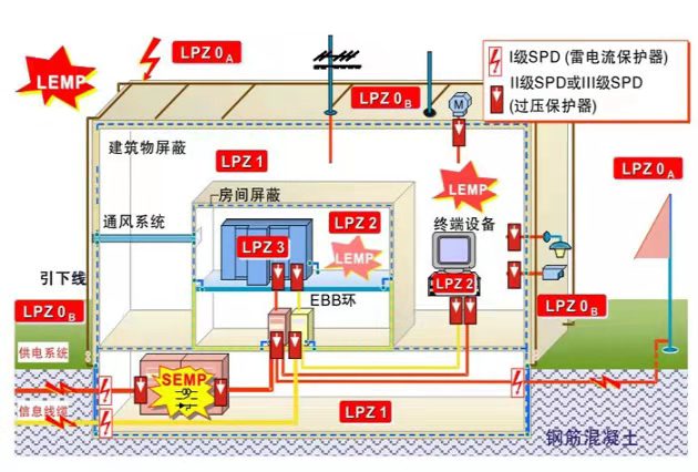 建筑物电力系统 一级浪涌保护器安装位置指南