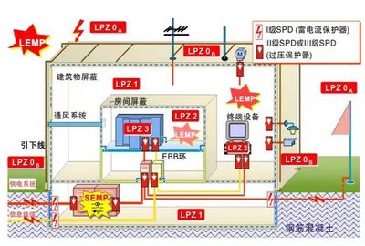 建筑物电力系统中一级浪涌保护器的设置位置与安装要求